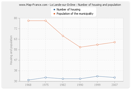 La Lande-sur-Drôme : Number of housing and population
